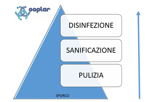 Pulizia sanificazione disinfezione: sono la stessa cosa?