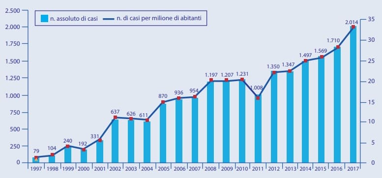 Legionellosi in Italia: casi in aumento