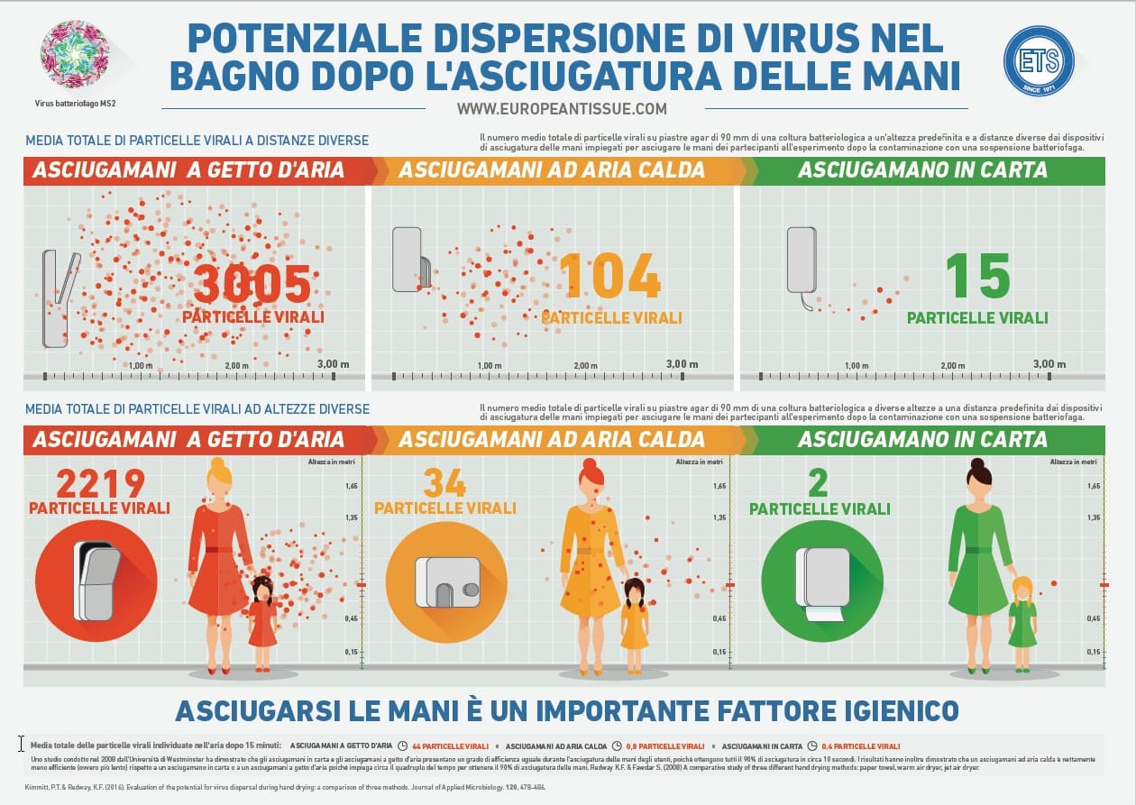 Asciugarsi bene le mani: carta o getto d’aria?